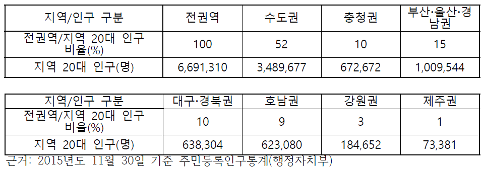 전국 권역별 20대 연령 인구 현황