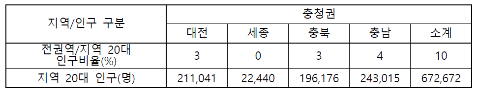 충청권 20대 연령 인구 현황