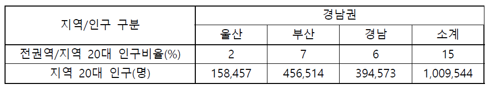 부산ž울산ž경남권 20대 연령 인구 현황