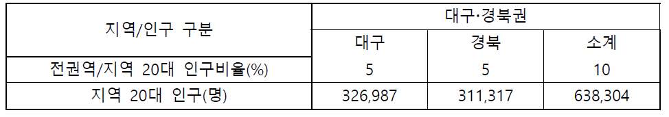 대구ž경북권 20대 연령 인구 현황