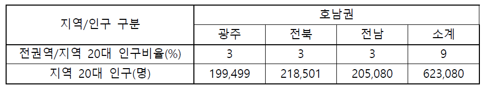 호남권 20대 연령 인구 현황