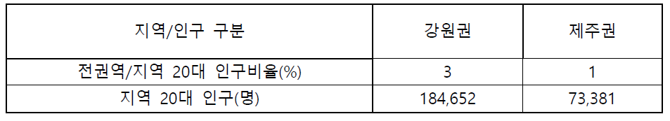 강원/제주권 20대 연령 인구 현황