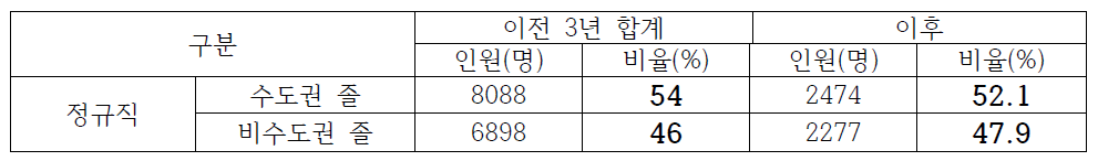 6개 권역 76개 기관 이전 전/후 수도권/비수도권 졸업생 채용 현황