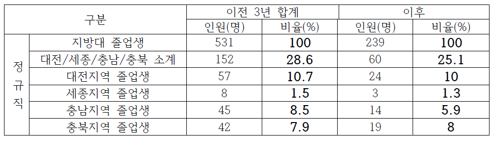 충청권 23개 기관 이전 전/후 지역인재 채용 현황 비교