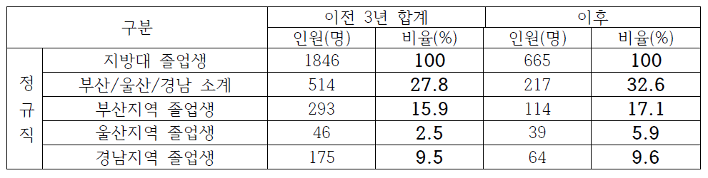 부산ž울산ž경남권 20개 기관 이전 전/후 지역인재 채용 현황 비교