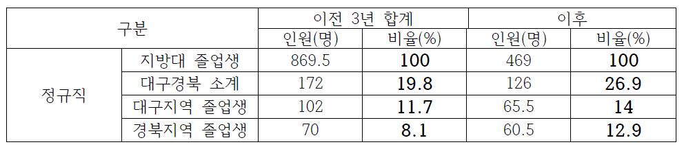 대구ž경북권 12개 기관 이전 전/후 지역인재 채용 현황 비교