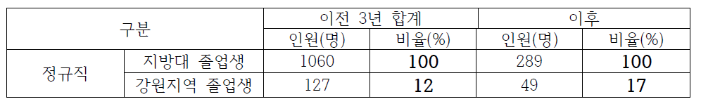 강원권 7개 기관 이전 전/후 지역인재 채용 현황 비교