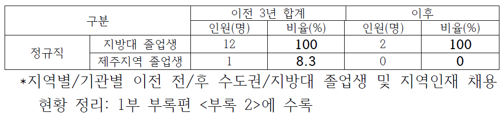 제주권 2개 기관 이전 전/후 지역인재 채용 현황 비교