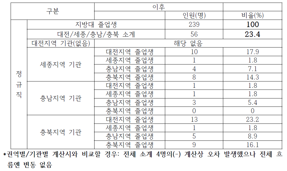 충청권 시도단위 23개 기관 이전 후 지역인재 채용 현황 비교