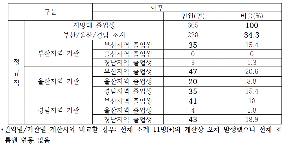 부산ž울산ž경남권 시도단위 20개 기관 이전 후 지역인재 채용 현황 비교