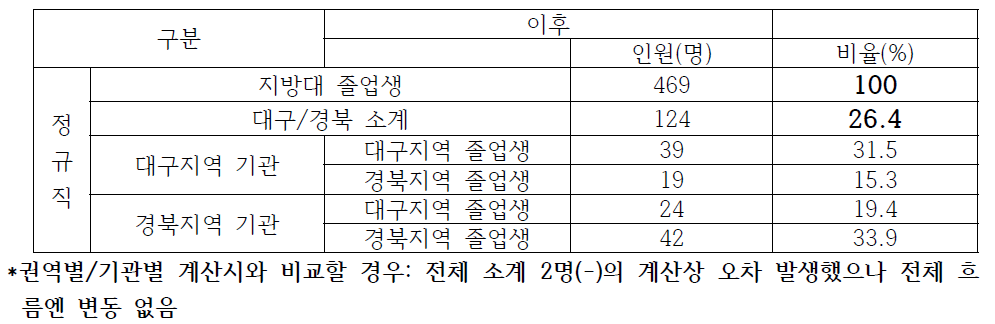 대구ž경북권 시도단위 12개 기관 이전 후 지역인재 채용 현황 비교