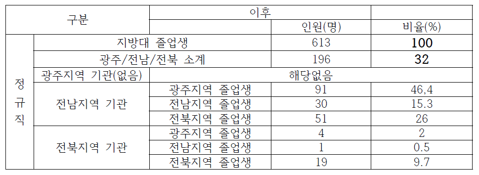 호남권 시도단위 12개 기관 이전 후 지역인재 채용 현황 비교