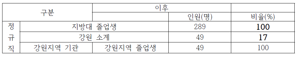 강원권 7개 기관 이전 후 지역인재 채용 현황 비교