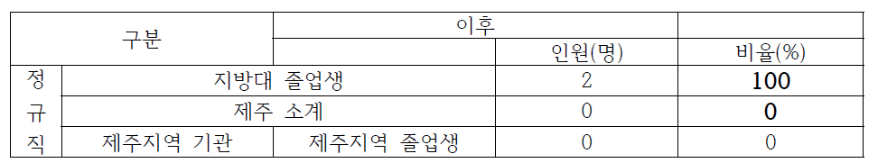 제주권 2개 기관 이전 후 지역인재 채용 현황 비교