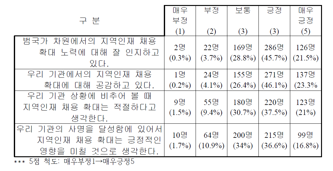 지역인재 채용 확대 노력의 공감과 이해