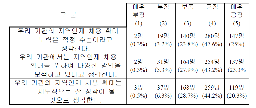 지역인재 채용 확대 노력의 정도 및 기대