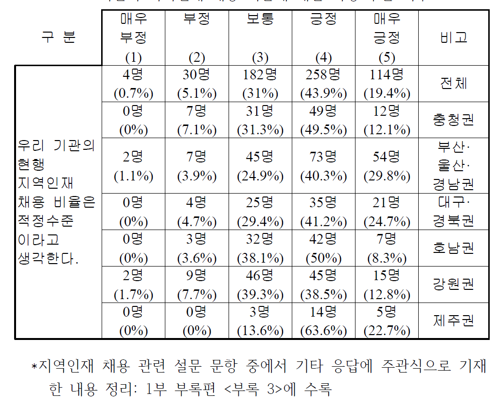 기관의 지역인재 채용 비율에 대한 적정 수준 여부