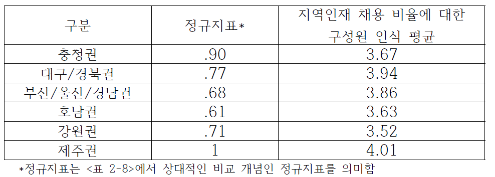 기관의 지역인재 채용 비율 현황과 기관 구성원들의 인식과의 관계