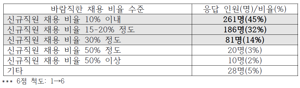 바람직한 지역인재 채용 적정 비율 인식