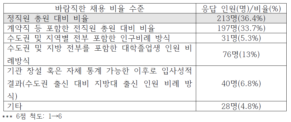 바람직한 지역인재 채용율 추정 및 채용 방향 인식