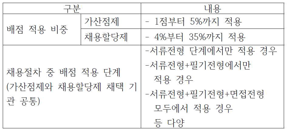 기관들에 의한 지역인재 채용 적용 방식