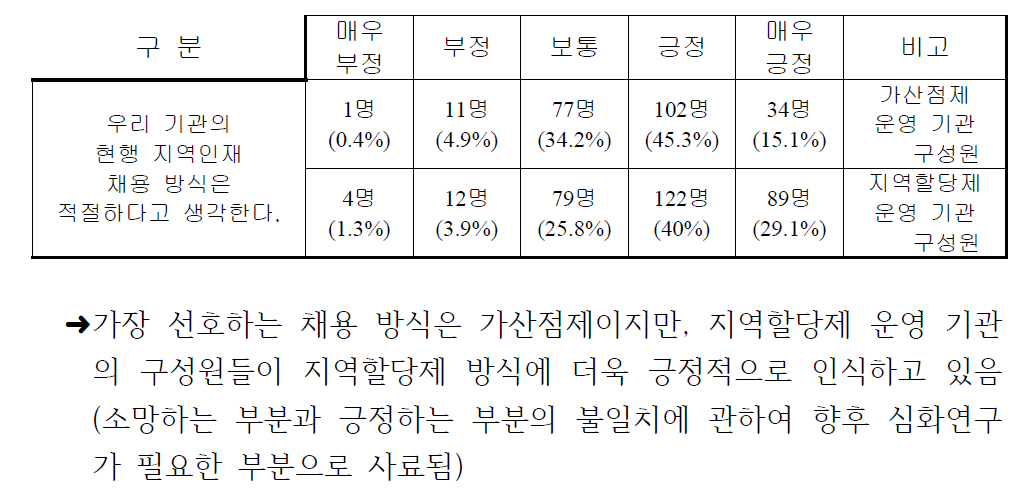 기관의 현행 채용방식에 대한 적절성 여부 평가