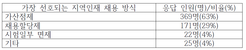 가장 선호하는 지역인재 우선채용 방식