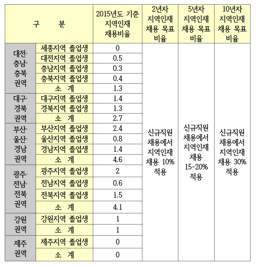 차년도별 지역인재 채용 목표율(제30조의 2 관련)