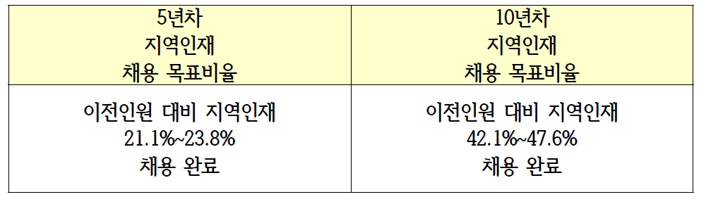 차년도별 지역인재 채용 목표율(제30조의 2 관련)