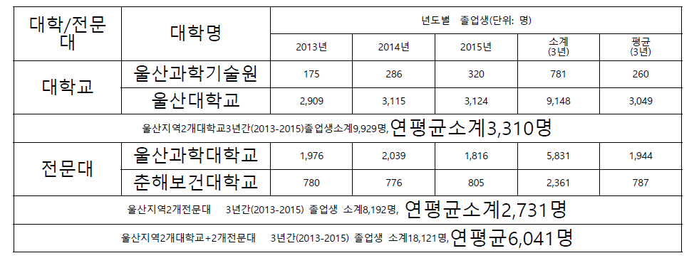 울산지역/대학별/졸업생 현황