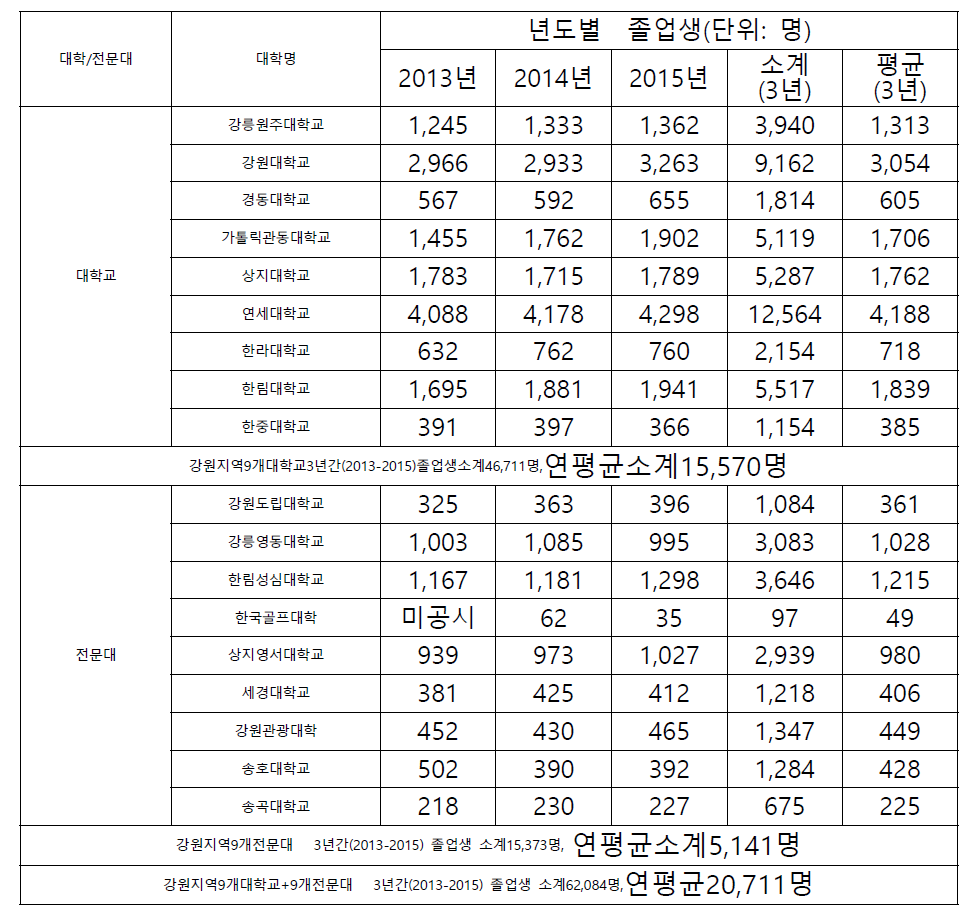 강원지역/대학별/졸업생 현황