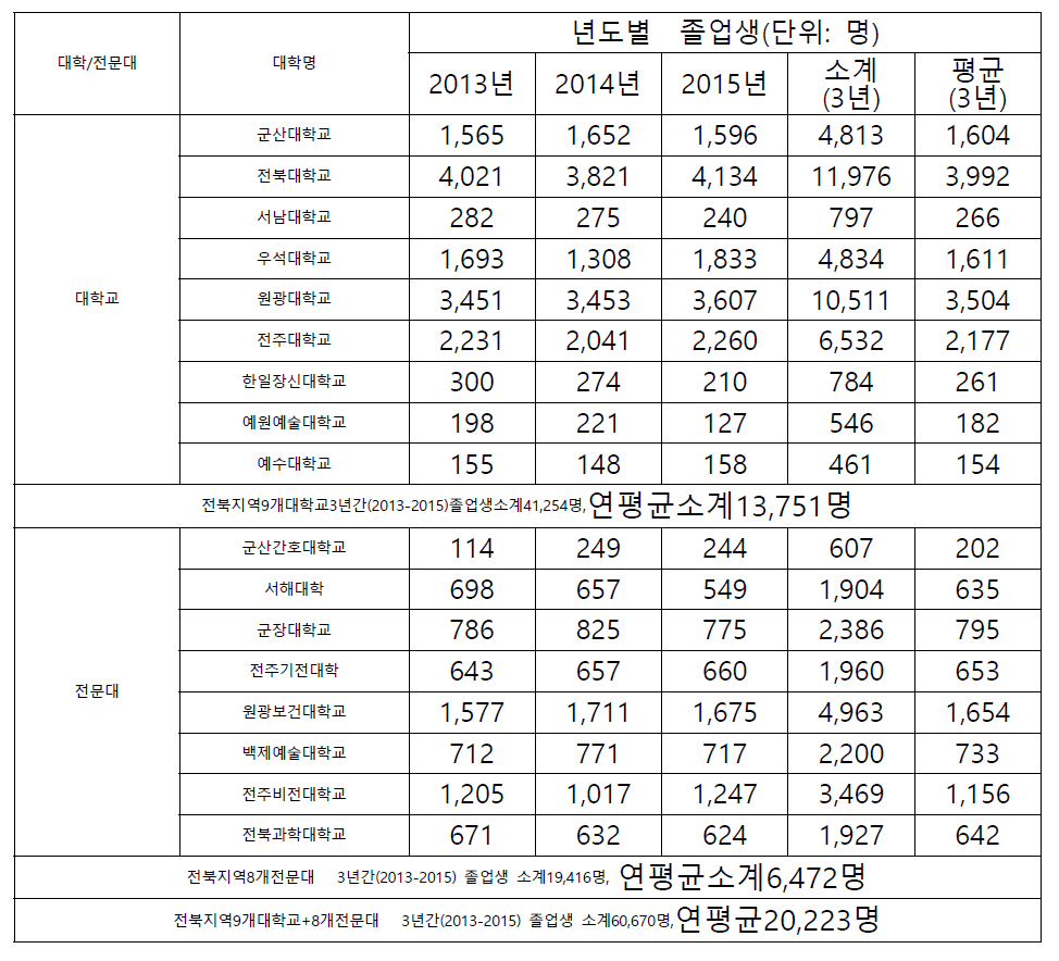 전북지역/대학별/졸업생 현황