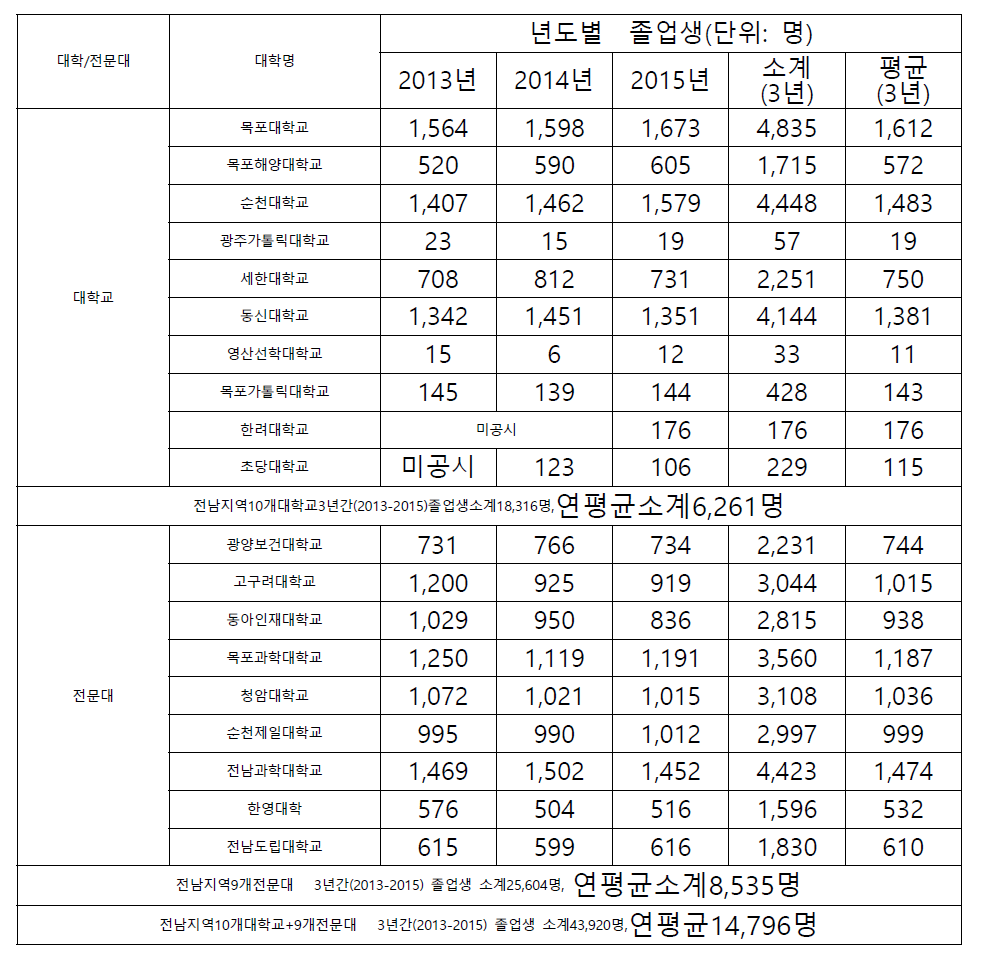 전남지역/대학별/졸업생 현황