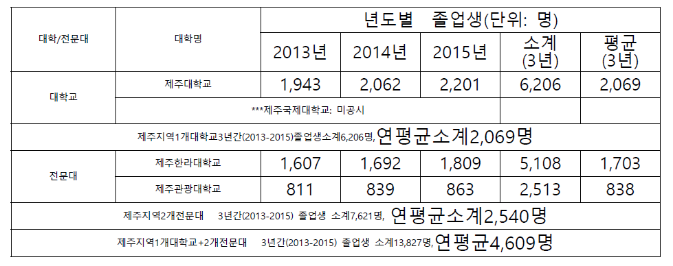 제주지역/대학별/졸업생 현황