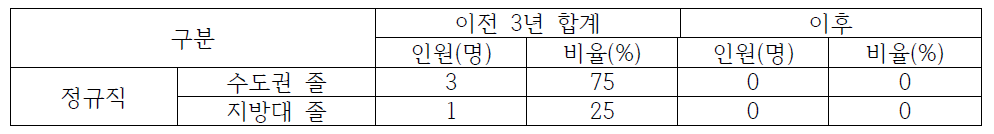 충북지역 정보통신산업진흥원 이전 전/후 수도권/지방대 졸업생 채용 현황