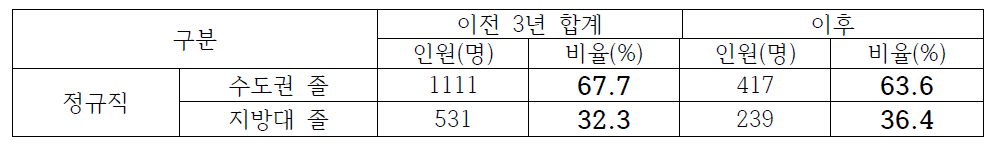 충청권 이전 전/후 수도권/지방대 졸업생 채용 현황