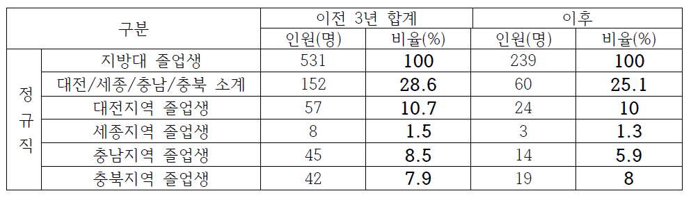 충청권 이전 전/후 지역인재 채용 현황