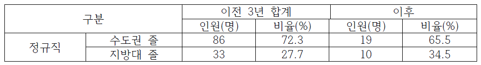 충북지역 한국소비자원 이전 전/후 수도권/지방대 졸업생 채용 현황