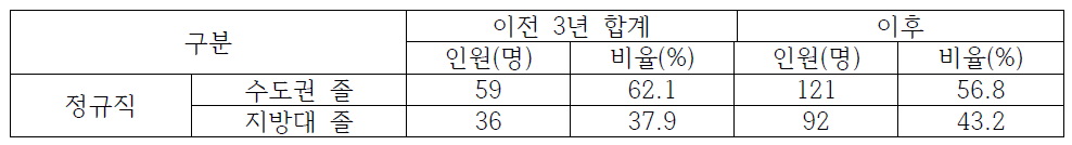 충북지역 한국가스안전공사 이전 전/후 수도권/지방대 졸업생 채용 현황