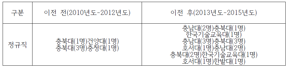 충북지역 한국가스안전공사 이전 전/후 지역인재 채용 현황