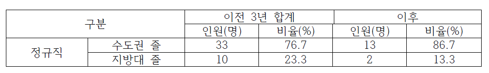 충북지역 한국교육개발원 이전 전/후 수도권/지방대 졸업생 채용 현황