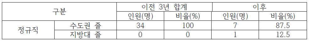 충북지역 정보통신정책연구원 이전 전/후 수도권/지방대 졸업생 채용 현황