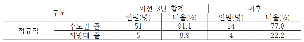 충북지역 한국교육과정평가원 이전 전/후 수도권/지방대 졸업생 채용 현황