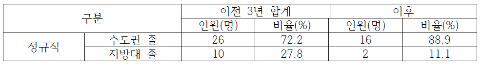 충북지역 한국과학기술기획평가원 이전 전/후 수도권/지방대 졸업생 채용 현황