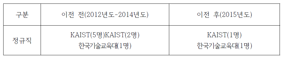 충북지역 한국과학기술기획평가원 이전 전/후 지역인재 채용 현황