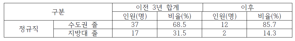 충북지역 한국보건산업진흥원 이전 전/후 수도권/지방대 졸업생 채용 현황