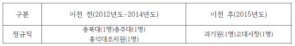 충북지역 한국보건산업진흥원 이전 전/후 지역 인재 채용 현황