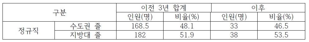 충남지역 한국서부발전 이전 전/후 수도권/지방대 졸업생 채용 현황