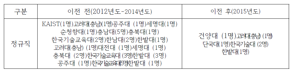 충남지역 한국중부발전 이전 전/후 지역인재 채용 현황