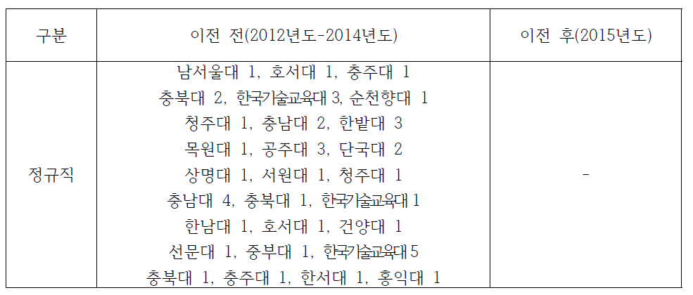 충남지역 한국서부발전 이전 전/후 지역인재 채용 현황